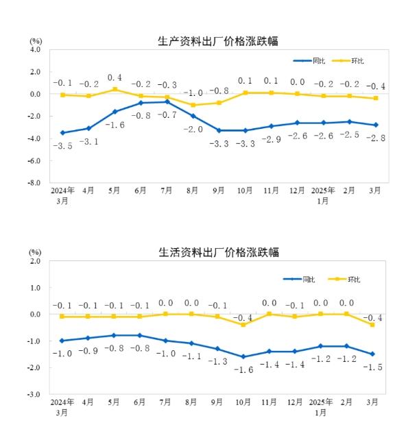 國家統(tǒng)計局：2025年3月份工業(yè)生產(chǎn)者出廠價格同比下降2.5%