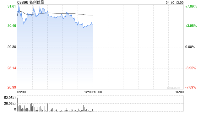 名創(chuàng)優(yōu)品4月9日斥資42.94萬美元回購(gòu)11.46萬股