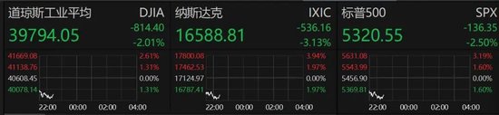 深夜，美股大跌！重大數據公布，事關降息！特朗普發(fā)聲！
