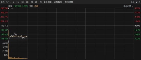 深夜，美股大跌！重大數據公布，事關降息！特朗普發(fā)聲！
