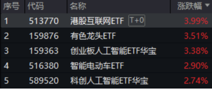 中國資產(chǎn)繼續(xù)反攻，AI方向超跌反彈！科網(wǎng)龍頭暴力拉升，港股互聯(lián)網(wǎng)ETF盤中飆漲超7%！商務(wù)部重磅表態(tài)