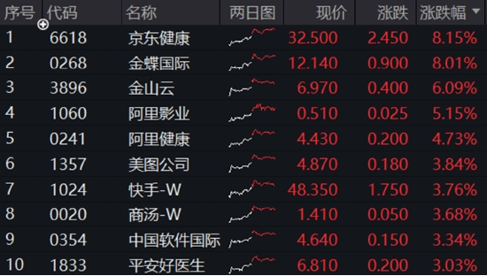 中國資產(chǎn)繼續(xù)反攻，AI方向超跌反彈！科網(wǎng)龍頭暴力拉升，港股互聯(lián)網(wǎng)ETF盤中飆漲超7%！商務(wù)部重磅表態(tài)