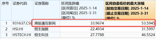 中國資產(chǎn)繼續(xù)反攻，AI方向超跌反彈！科網(wǎng)龍頭暴力拉升，港股互聯(lián)網(wǎng)ETF盤中飆漲超7%！商務(wù)部重磅表態(tài)