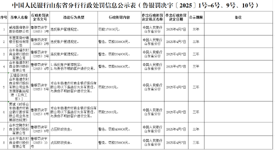 山東臨清農(nóng)商銀行被罰65.6萬元：違反賬戶管理規(guī)定、與身份不明的客戶進行交易