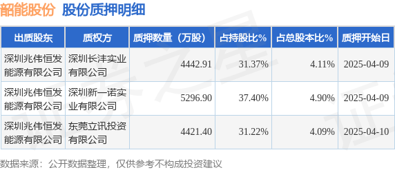 韶能股份（000601）股東深圳兆偉恒發(fā)能源有限公司質押1.42億股，占總股本13.1%