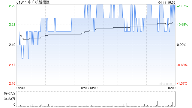 中廣核新能源3月完成發(fā)電量1765.1吉瓦時 同比減少4.7%