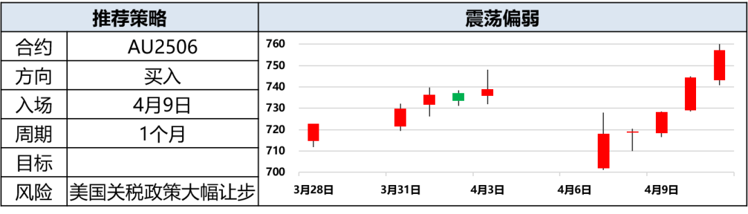 興期研究：關(guān)稅情緒沖擊轉(zhuǎn)向影響驗(yàn)證，多貴金屬空大宗工業(yè)品