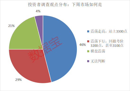 濫施關(guān)稅，后市關(guān)注什么？下周A股怎么走，投資者看好站上3300點(diǎn)