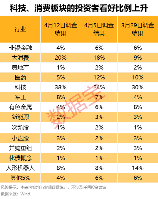 濫施關(guān)稅，后市關(guān)注什么？下周A股怎么走，投資者看好站上3300點(diǎn)
