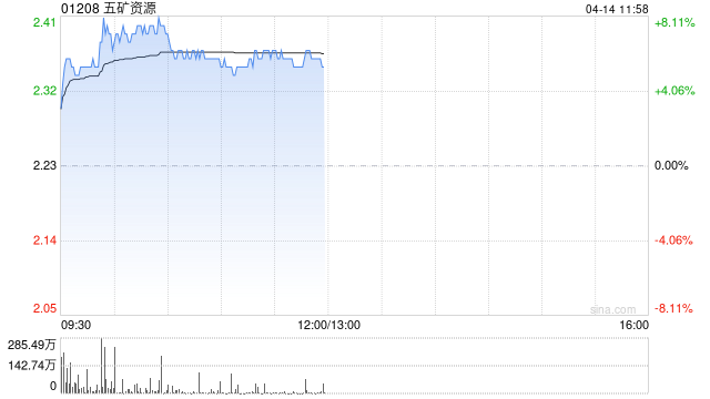 有色股早盤(pán)漲幅居前 五礦資源及洛陽(yáng)鉬業(yè)均漲超7%