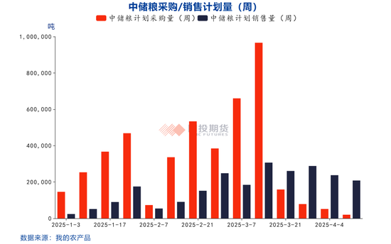 【點石成金】玉米：關(guān)稅擾動對玉米無效，價格或繼續(xù)偏弱運行