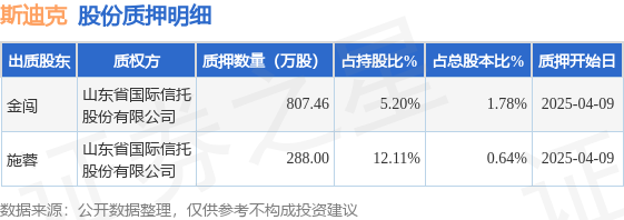 斯迪克（300806）股東金闖、施蓉合計質(zhì)押1095.46萬股，占總股本2.42%