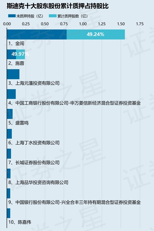 斯迪克（300806）股東金闖、施蓉合計質(zhì)押1095.46萬股，占總股本2.42%