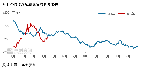 一語道粕：供應壓力VS成本支撐 市場呈現(xiàn)近弱遠強格局