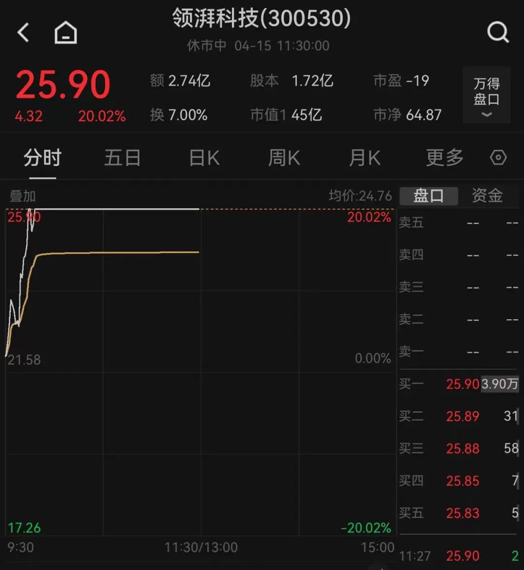 這只新股一度大漲超134%！兩個板塊突然爆發(fā)，多只個股“20CM”漲停