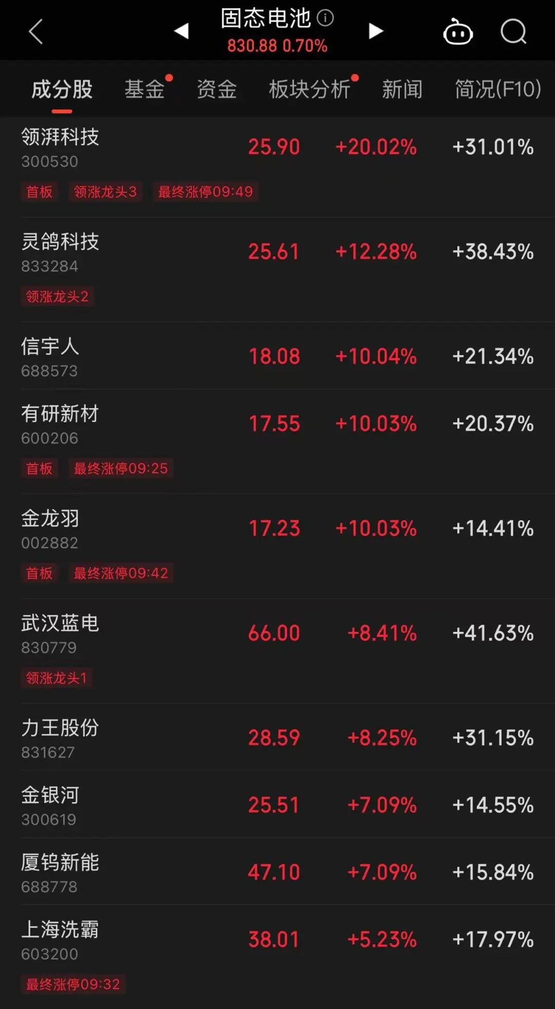 這只新股一度大漲超134%！兩個板塊突然爆發(fā)，多只個股“20CM”漲停