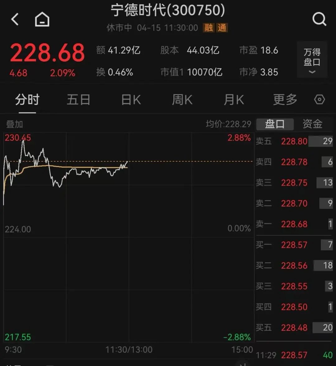這只新股一度大漲超134%！兩個板塊突然爆發(fā)，多只個股“20CM”漲停
