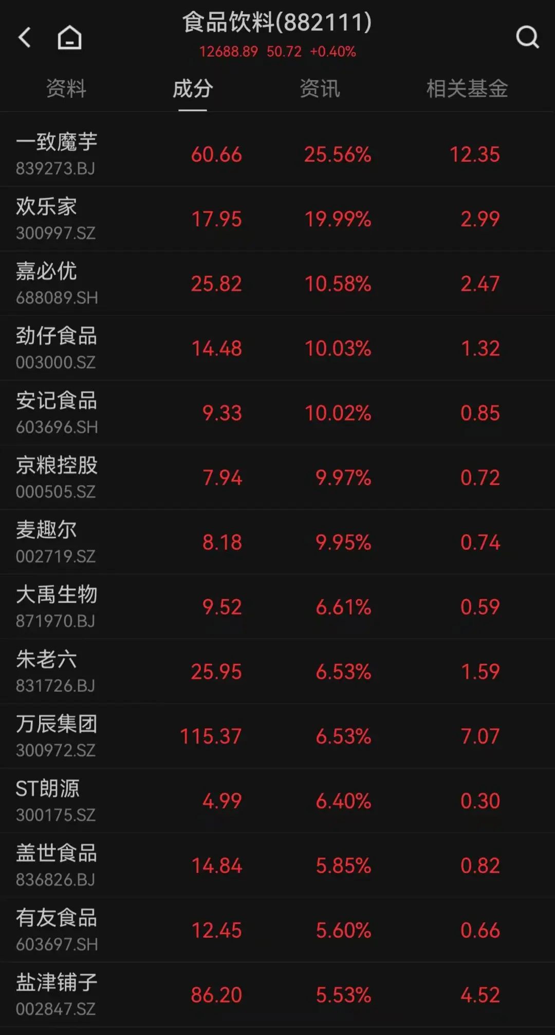 這只新股一度大漲超134%！兩個板塊突然爆發(fā)，多只個股“20CM”漲停