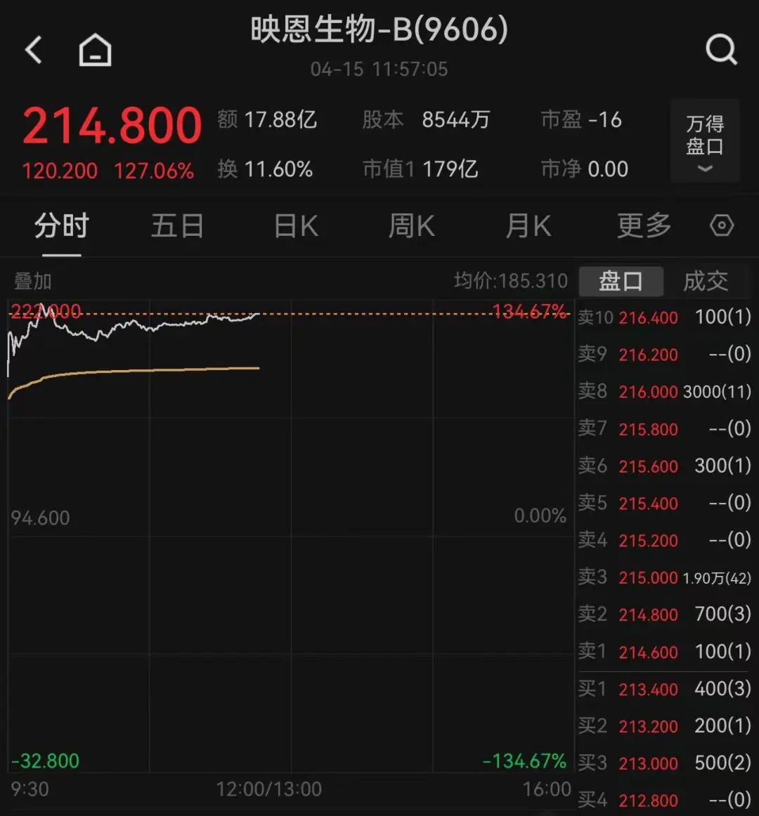 這只新股一度大漲超134%！兩個板塊突然爆發(fā)，多只個股“20CM”漲停