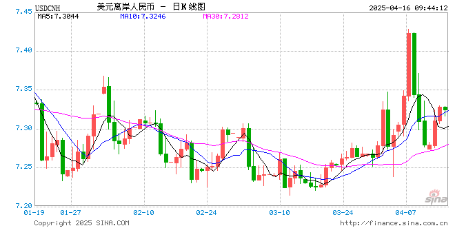 人民幣兌美元中間價(jià)較上日調(diào)降37點(diǎn)至7.2133