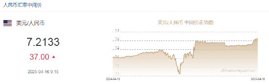 人民幣兌美元中間價(jià)較上日調(diào)降37點(diǎn)至7.2133