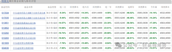 中信建投周紫光旗下基金2年虧52.93%，低碳成長(zhǎng)混合虧57.77%，引基民質(zhì)疑