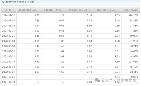 中信建投周紫光旗下基金2年虧52.93%，低碳成長(zhǎng)混合虧57.77%，引基民質(zhì)疑