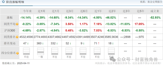 中信建投周紫光旗下基金2年虧52.93%，低碳成長(zhǎng)混合虧57.77%，引基民質(zhì)疑