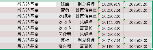 年內(nèi)基金高管變更頻繁：涉及59家基金公司107人 易方達基金變更人數(shù)最多