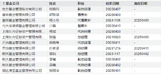 年內(nèi)基金高管變更頻繁：涉及59家基金公司107人 易方達基金變更人數(shù)最多