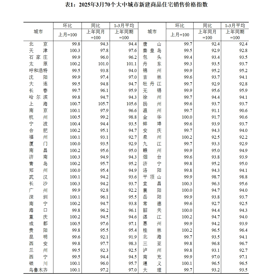 70城3月房價數(shù)據(jù)公布，一線城市二手房價格環(huán)比上漲0.2%！24城新房房價環(huán)比上漲