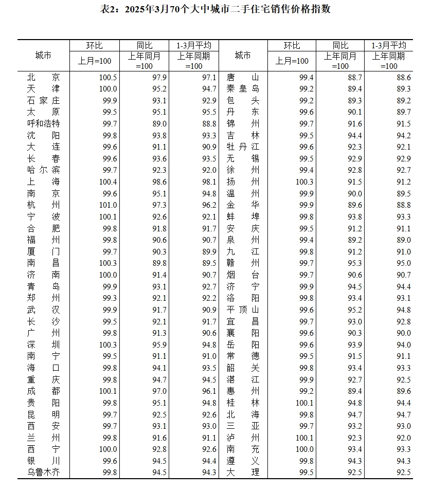70城3月房價數(shù)據(jù)公布，一線城市二手房價格環(huán)比上漲0.2%！24城新房房價環(huán)比上漲