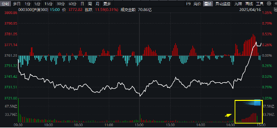 滬深300放量翹尾，國家隊叒出手？中字頭“現(xiàn)金?！睆?qiáng)勢助攻，300現(xiàn)金流ETF又跑贏！