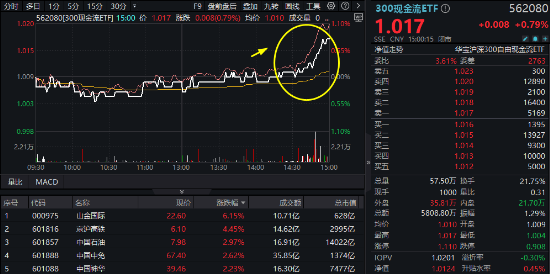 滬深300放量翹尾，國家隊叒出手？中字頭“現(xiàn)金?！睆?qiáng)勢助攻，300現(xiàn)金流ETF又跑贏！