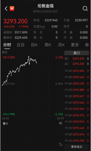 金價“又雙叒”創(chuàng)新高 國內(nèi)金飾邁入千元時代 還能上車嗎？