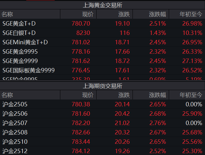 金價“又雙叒”創(chuàng)新高 國內(nèi)金飾邁入千元時代 還能上車嗎？