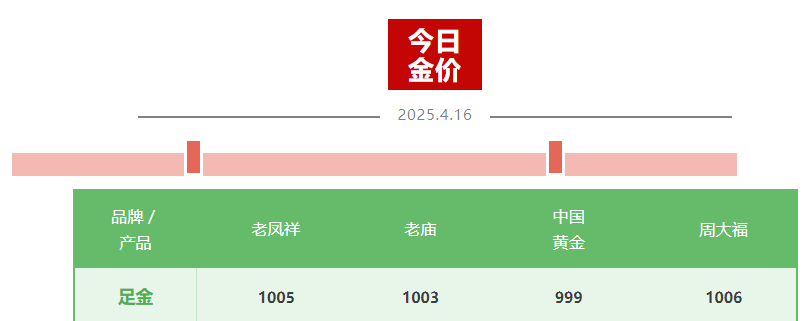 金價“又雙叒”創(chuàng)新高 國內(nèi)金飾邁入千元時代 還能上車嗎？