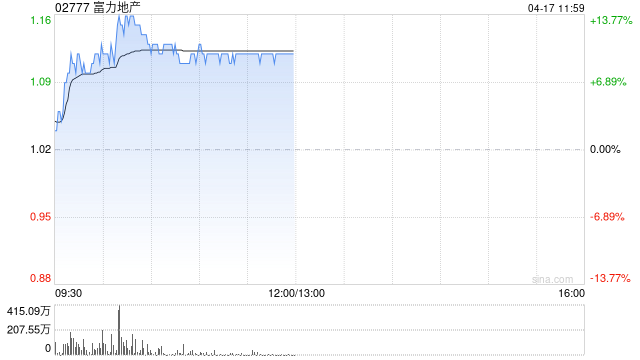 內(nèi)房股早盤全線走高 富力地產(chǎn)漲逾13%融創(chuàng)中國(guó)漲逾9%