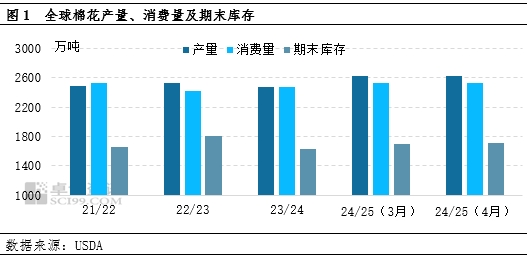 卓創(chuàng)資訊：4月USDA下調(diào)全球棉花消費 上調(diào)期末庫存