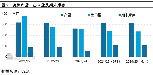 卓創(chuàng)資訊：4月USDA下調(diào)全球棉花消費 上調(diào)期末庫存