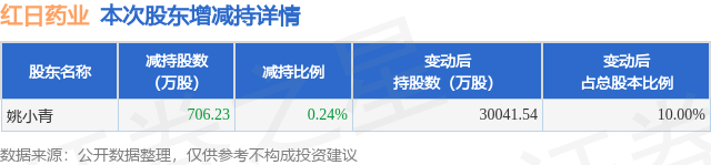 4月17日紅日藥業(yè)發(fā)布公告，股東減持706.23萬股