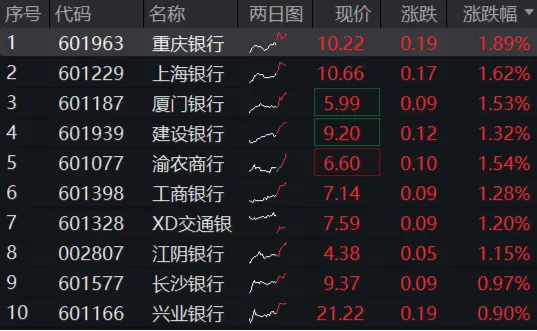 穩(wěn)！四大行再創(chuàng)新高，銀行ETF（512800）逆市9連陽，規(guī)模沖擊80億元