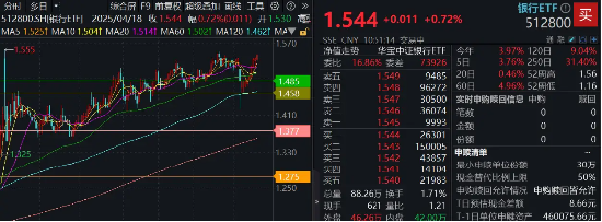 穩(wěn)！四大行再創(chuàng)新高，銀行ETF（512800）逆市9連陽，規(guī)模沖擊80億元