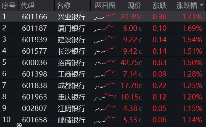 突發(fā)！這只ETF逆市新高！險資舉牌、主力狂涌，銀行坐穩(wěn)A股“鐵王座”