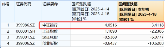 突發(fā)！這只ETF逆市新高！險資舉牌、主力狂涌，銀行坐穩(wěn)A股“鐵王座”