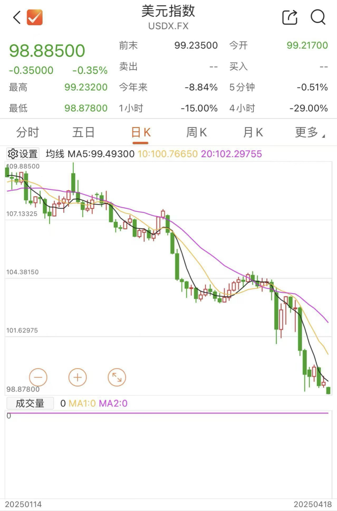 突發(fā)！美元，崩了！剛剛，金價再創(chuàng)新高