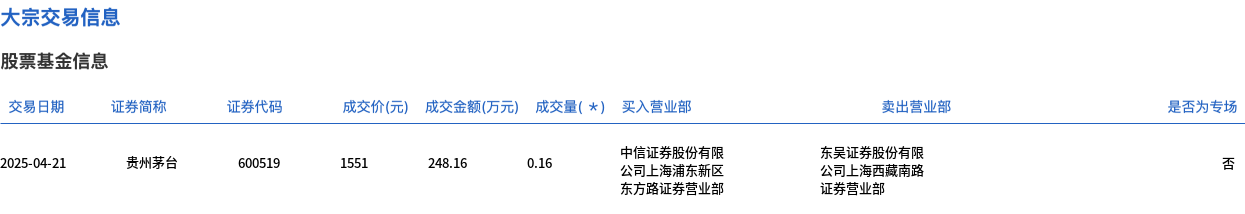 貴州茅臺今日大宗交易平價成交1600股，成交額248.16萬元