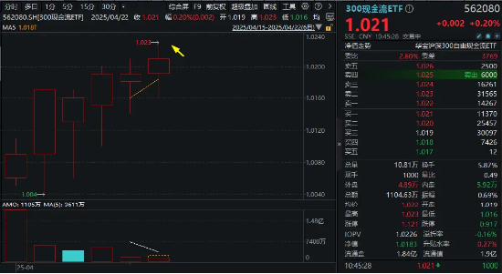 300現(xiàn)金流ETF沖擊六連陽，盤中價(jià)再創(chuàng)上市新高！