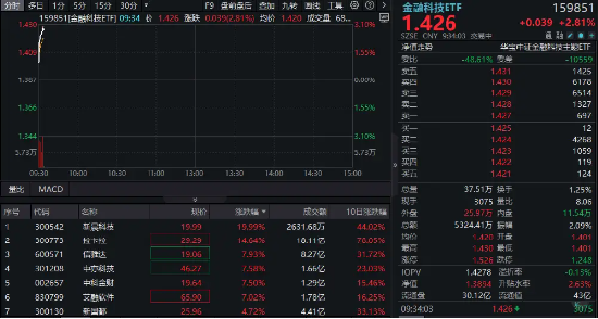 多股連板！跨境支付概念繼續(xù)爆火！新晨科技再度20CM一字板，信雅達(dá)兩連板，金融科技ETF沖高逾3%