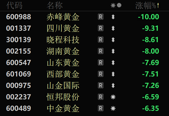 金價(jià)大幅跳水，黃金股全線回調(diào)！